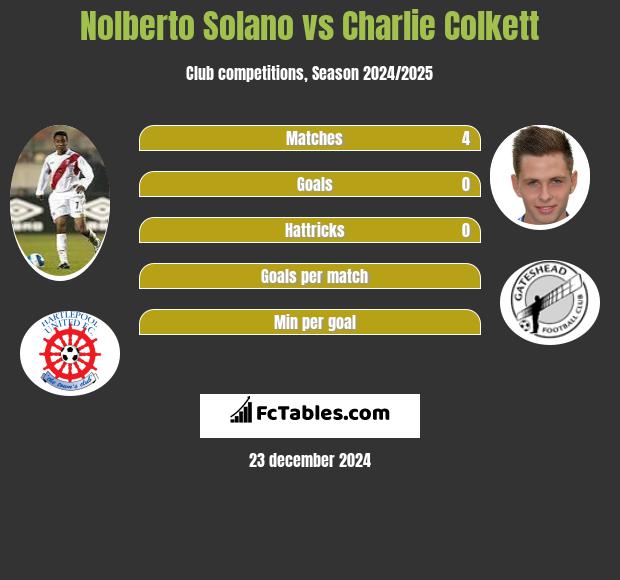 Nolberto Solano vs Charlie Colkett h2h player stats