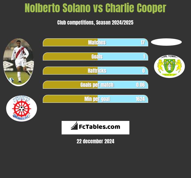 Nolberto Solano vs Charlie Cooper h2h player stats