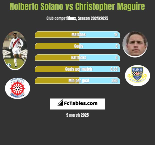 Nolberto Solano vs Christopher Maguire h2h player stats