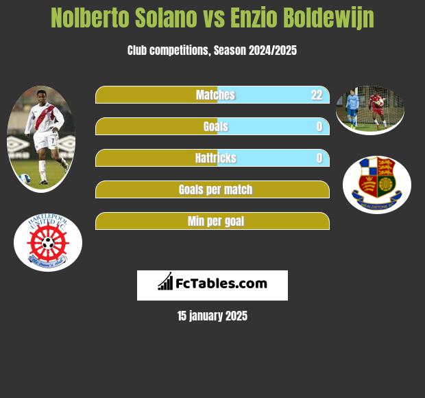 Nolberto Solano vs Enzio Boldewijn h2h player stats