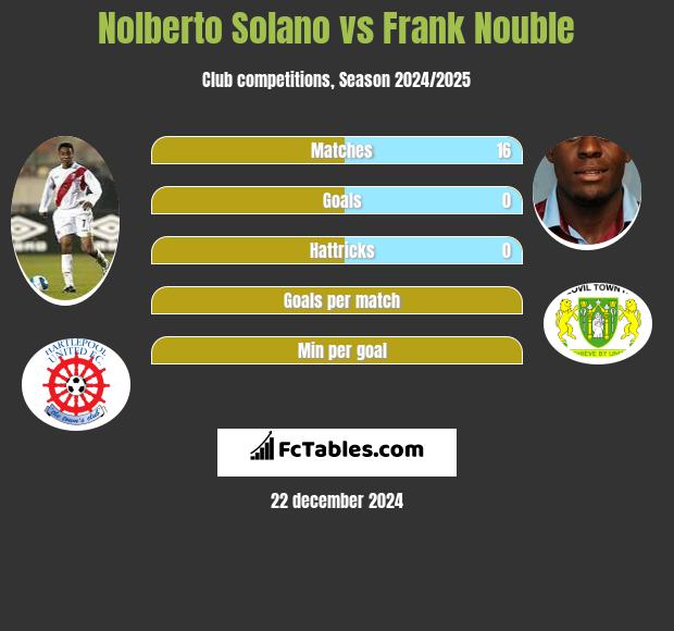 Nolberto Solano vs Frank Nouble h2h player stats