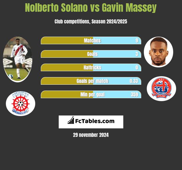 Nolberto Solano vs Gavin Massey h2h player stats