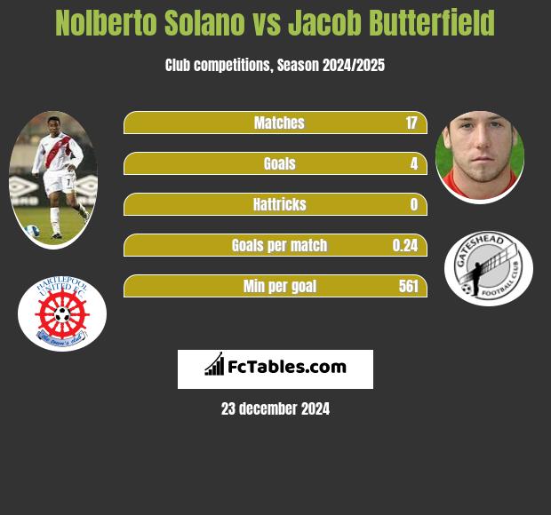 Nolberto Solano vs Jacob Butterfield h2h player stats