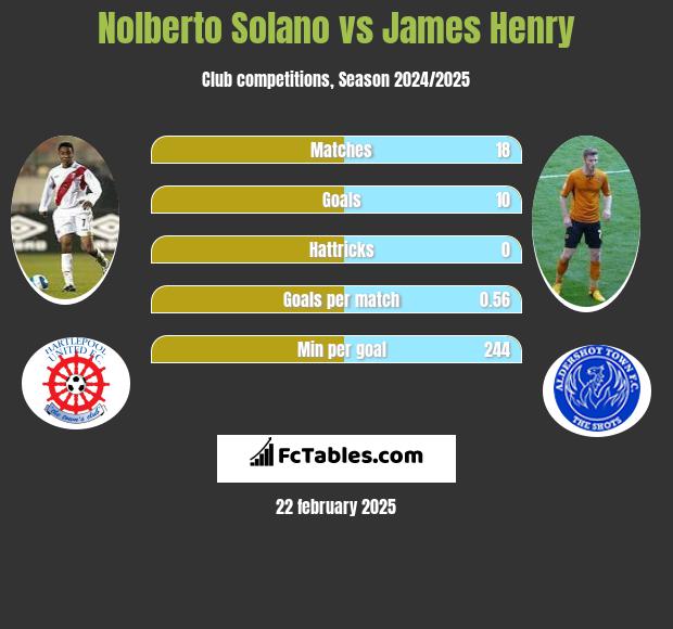 Nolberto Solano vs James Henry h2h player stats