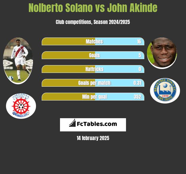 Nolberto Solano vs John Akinde h2h player stats