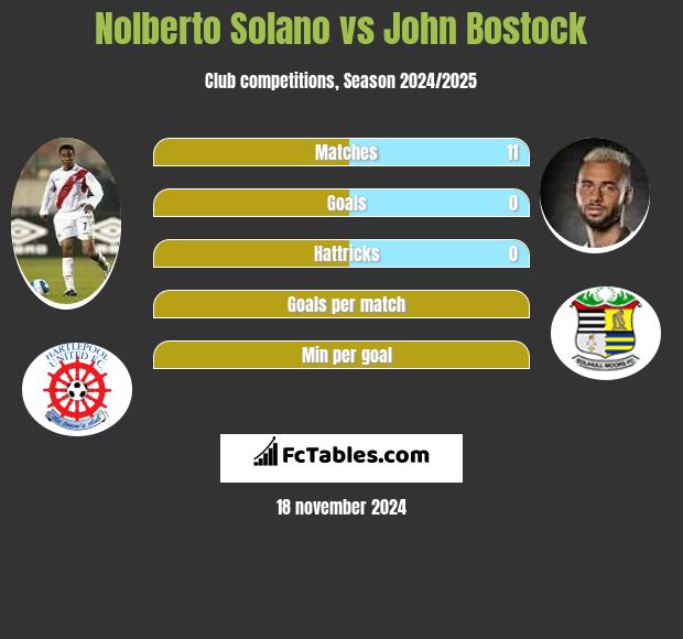 Nolberto Solano vs John Bostock h2h player stats