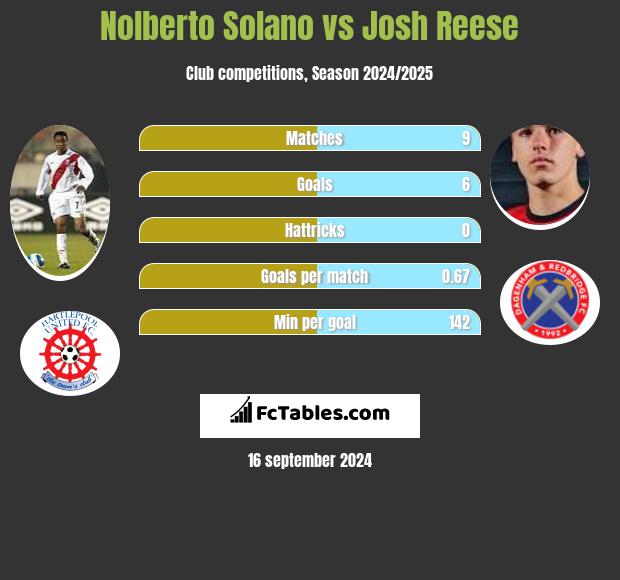 Nolberto Solano vs Josh Reese h2h player stats