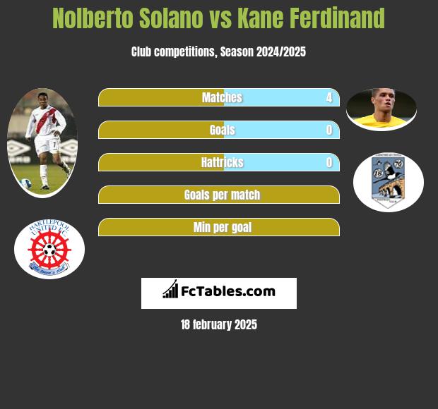 Nolberto Solano vs Kane Ferdinand h2h player stats