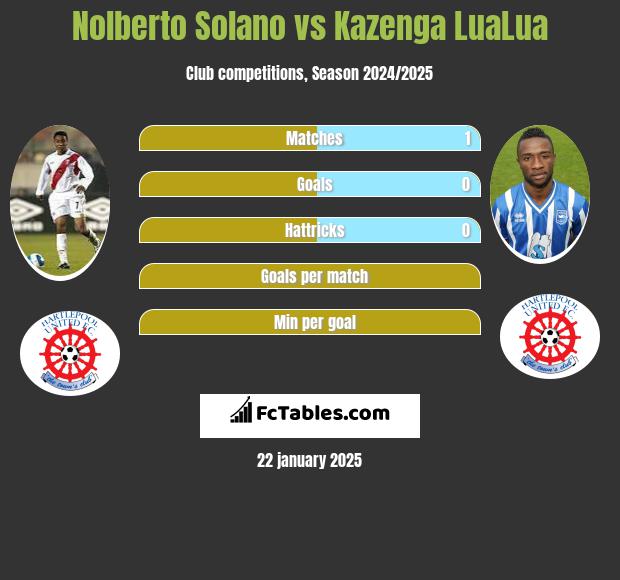 Nolberto Solano vs Kazenga LuaLua h2h player stats