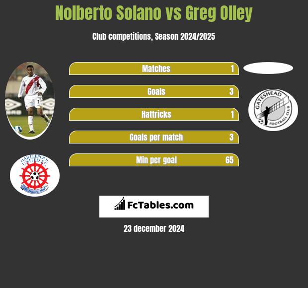 Nolberto Solano vs Greg Olley h2h player stats