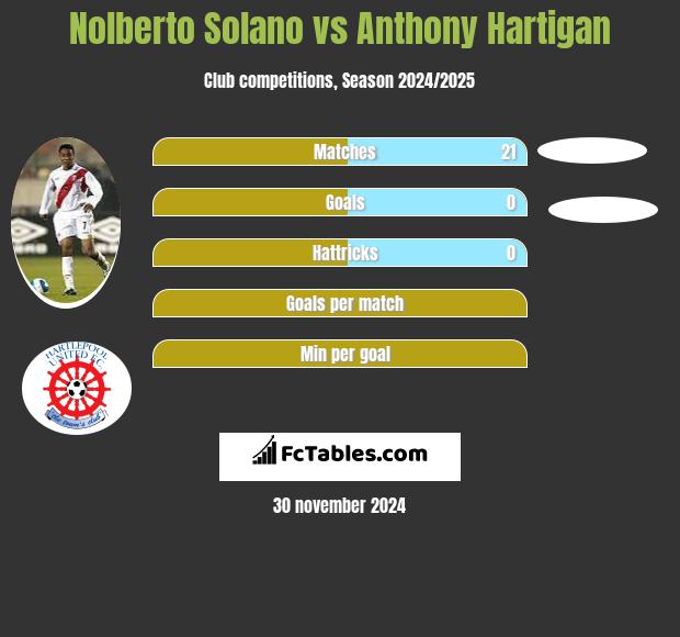 Nolberto Solano vs Anthony Hartigan h2h player stats