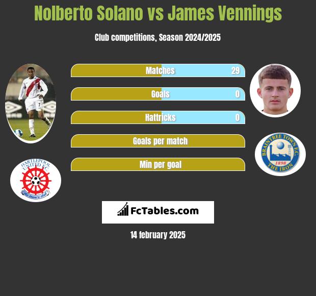 Nolberto Solano vs James Vennings h2h player stats