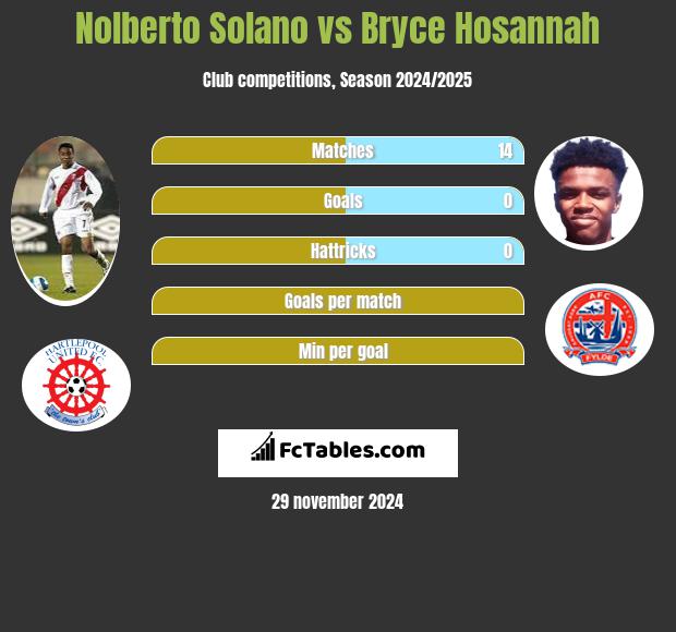 Nolberto Solano vs Bryce Hosannah h2h player stats