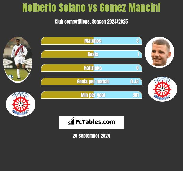 Nolberto Solano vs Gomez Mancini h2h player stats