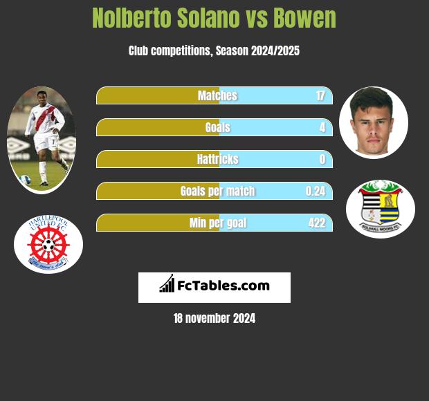 Nolberto Solano vs Bowen h2h player stats