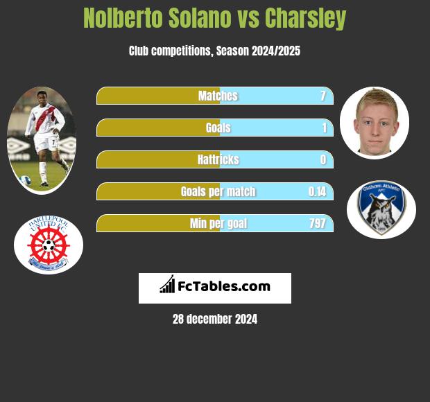 Nolberto Solano vs Charsley h2h player stats