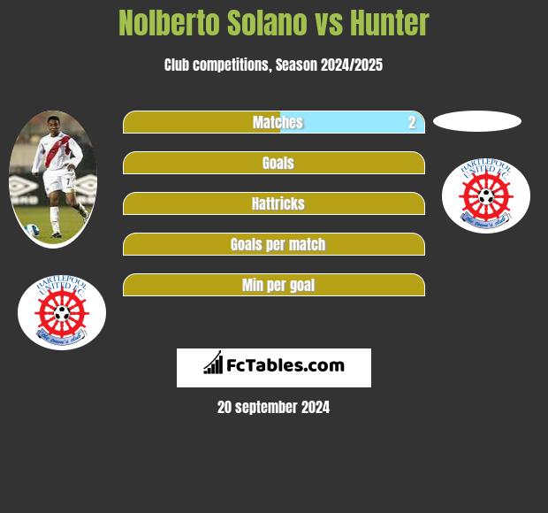 Nolberto Solano vs Hunter h2h player stats