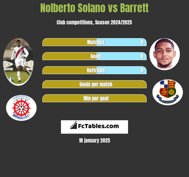 Nolberto Solano vs Barrett h2h player stats