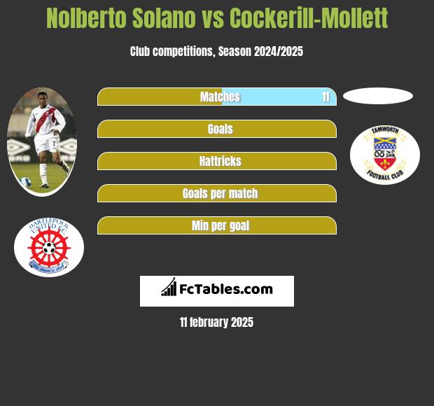 Nolberto Solano vs Cockerill-Mollett h2h player stats