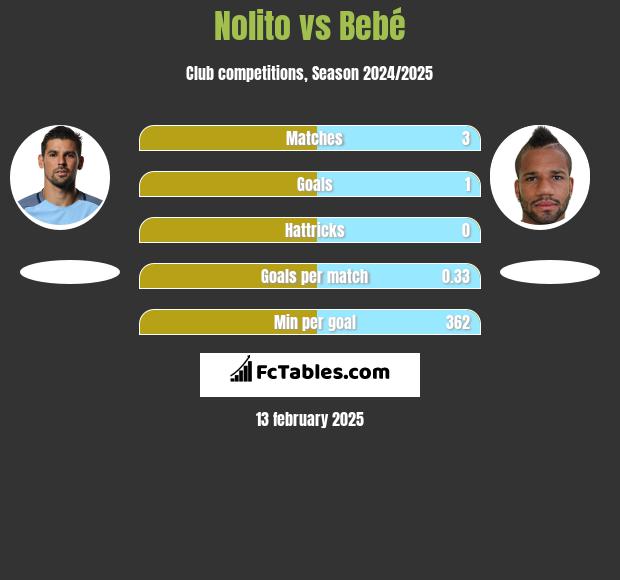 Nolito vs Bebe h2h player stats