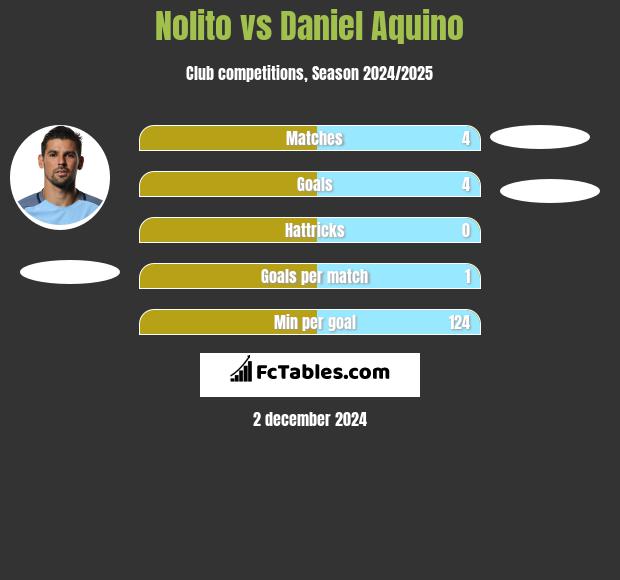 Nolito vs Daniel Aquino h2h player stats