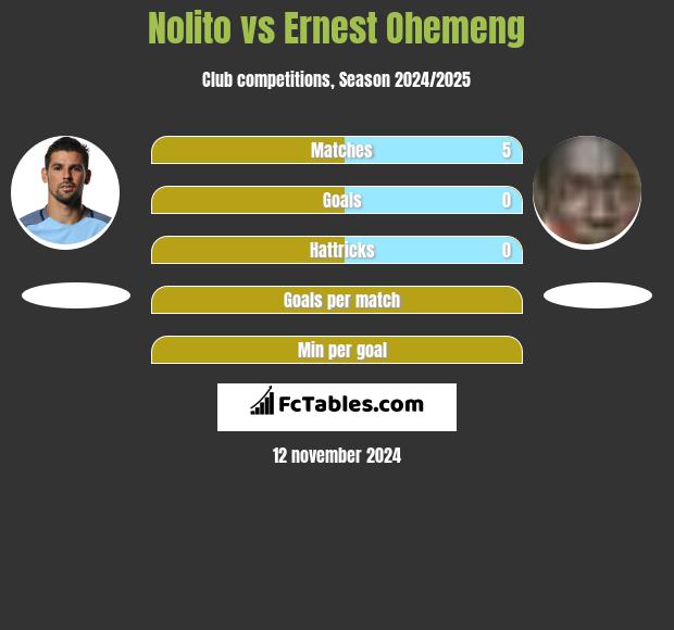 Nolito vs Ernest Ohemeng h2h player stats