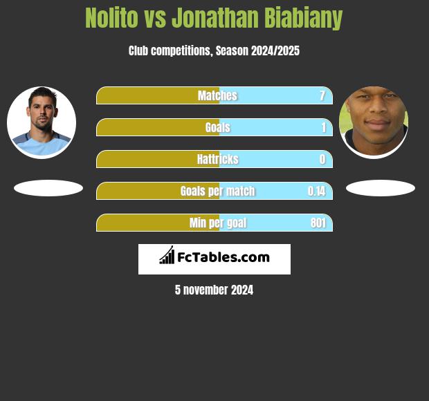 Nolito vs Jonathan Biabiany h2h player stats