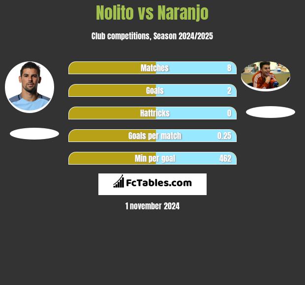 Nolito vs Naranjo h2h player stats