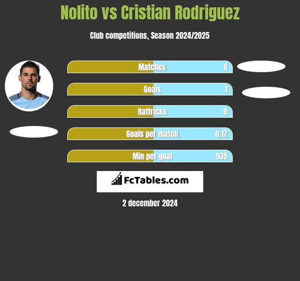 Nolito vs Cristian Rodriguez h2h player stats