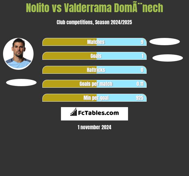 Nolito vs Valderrama DomÃ¨nech h2h player stats