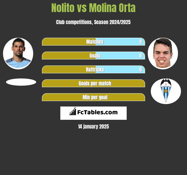 Nolito vs Molina Orta h2h player stats