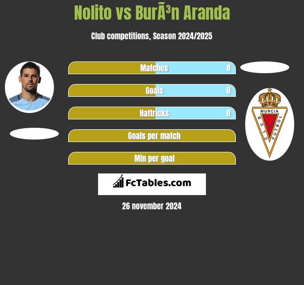 Nolito vs BurÃ³n Aranda h2h player stats