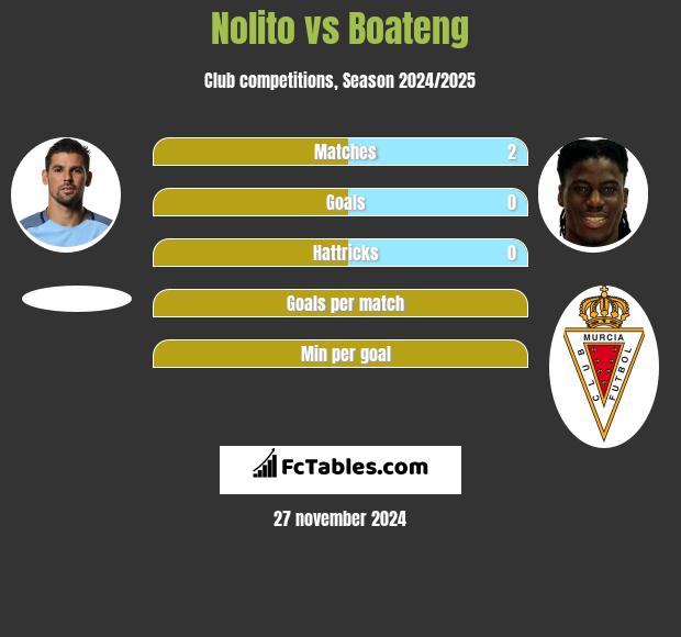 Nolito vs Boateng h2h player stats