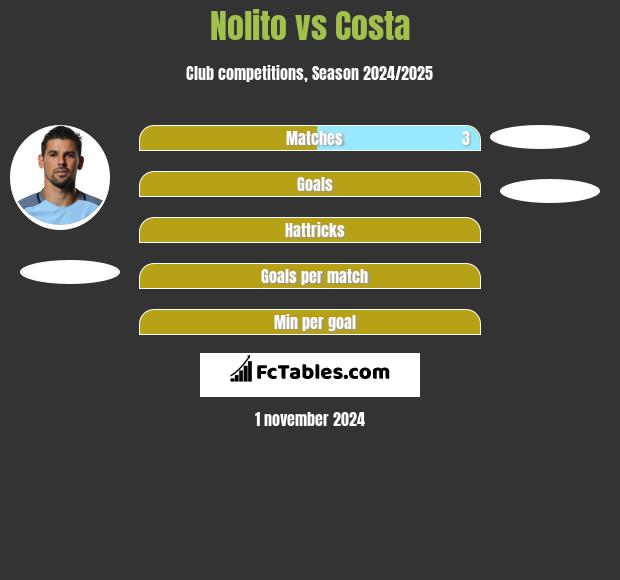 Nolito vs Costa h2h player stats