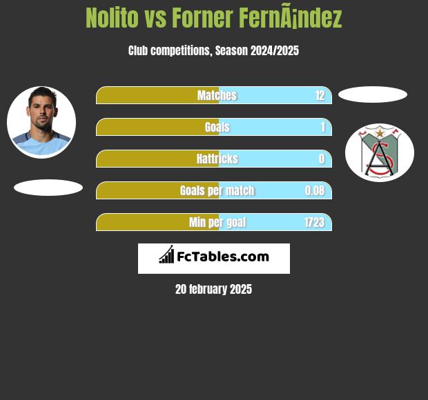 Nolito vs Forner FernÃ¡ndez h2h player stats