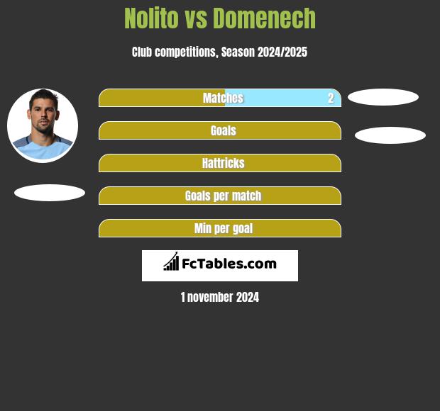 Nolito vs Domenech h2h player stats