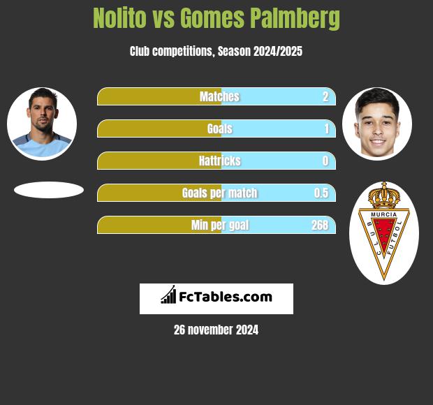 Nolito vs Gomes Palmberg h2h player stats