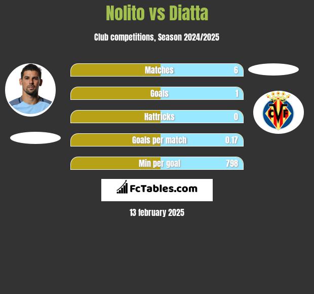 Nolito vs Diatta h2h player stats