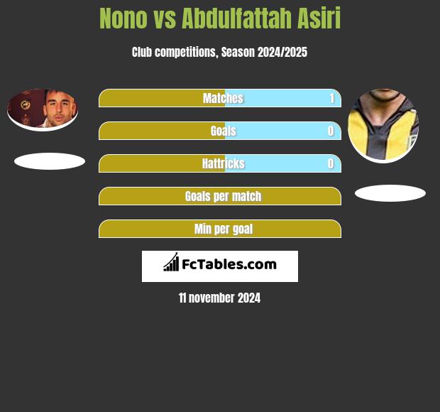 Nono vs Abdulfattah Asiri h2h player stats