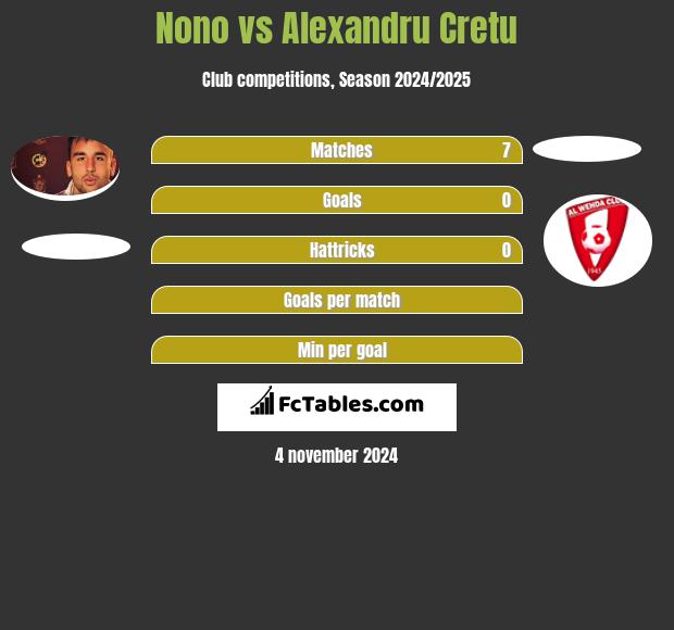 Nono vs Alexandru Cretu h2h player stats