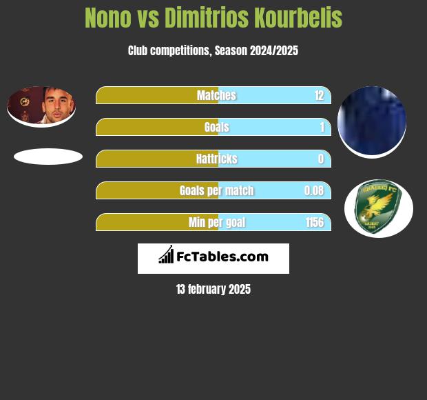 Nono vs Dimitrios Kourbelis h2h player stats