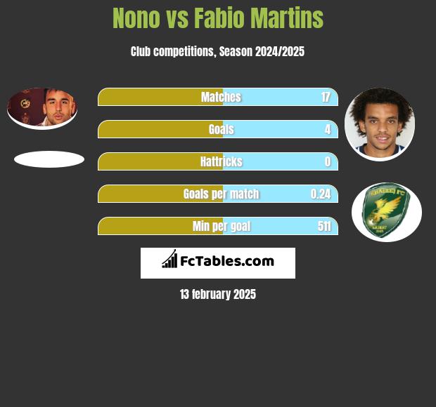 Nono vs Fabio Martins h2h player stats