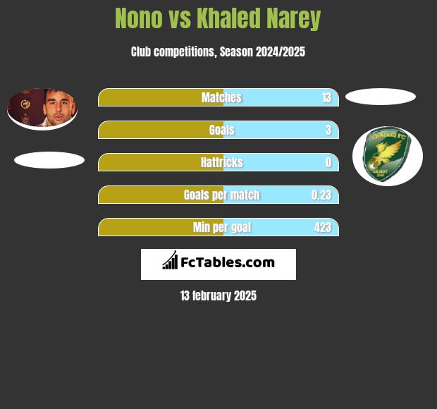 Nono vs Khaled Narey h2h player stats