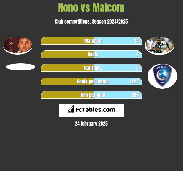 Nono vs Malcom h2h player stats