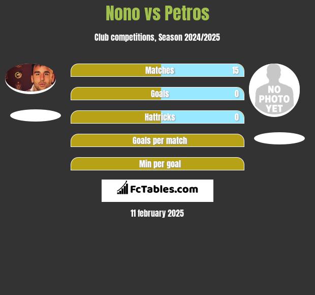 Nono vs Petros h2h player stats