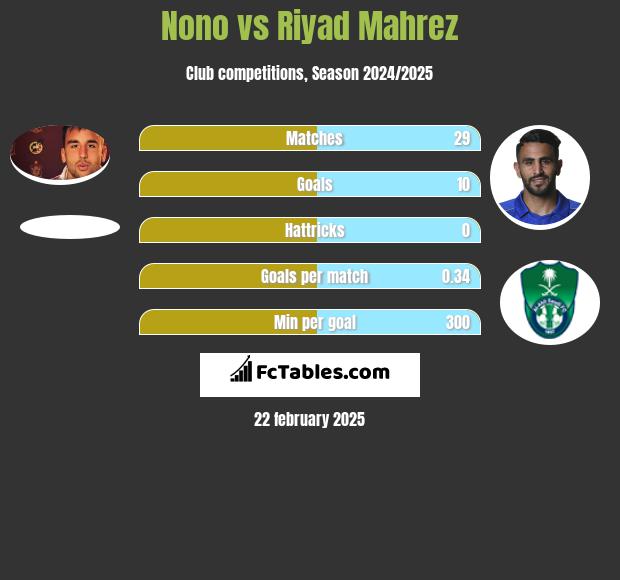 Nono vs Riyad Mahrez h2h player stats