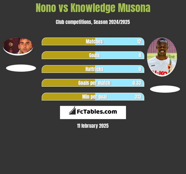 Nono vs Knowledge Musona h2h player stats