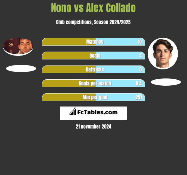 Nono vs Alex Collado h2h player stats