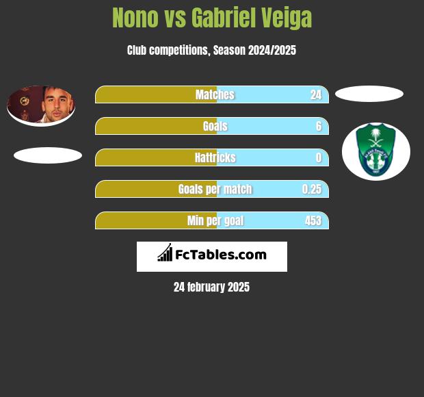 Nono vs Gabriel Veiga h2h player stats