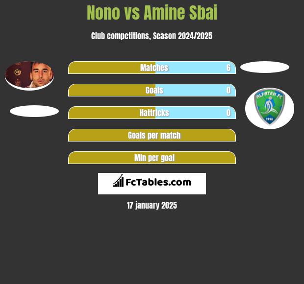 Nono vs Amine Sbai h2h player stats